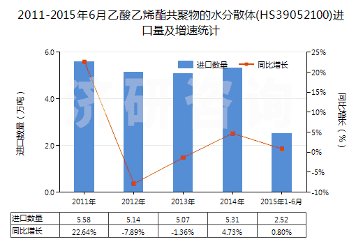 2011-2015年6月乙酸乙烯酯共聚物的水分散體(HS39052100)進(jìn)口量及增速統(tǒng)計(jì)